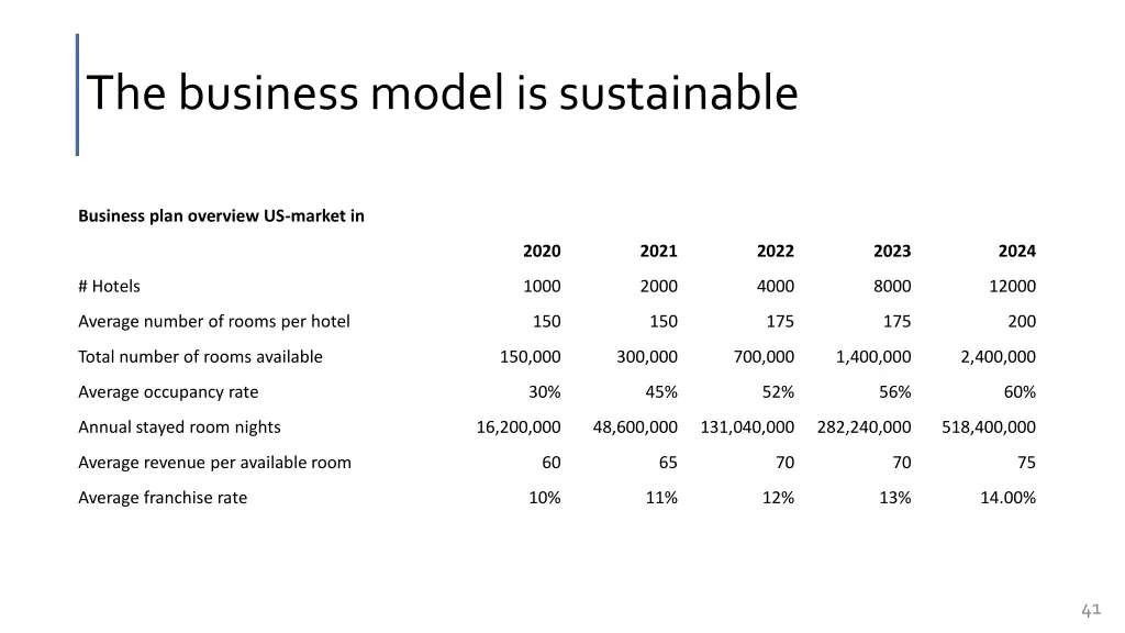 the business model is sustainable 1