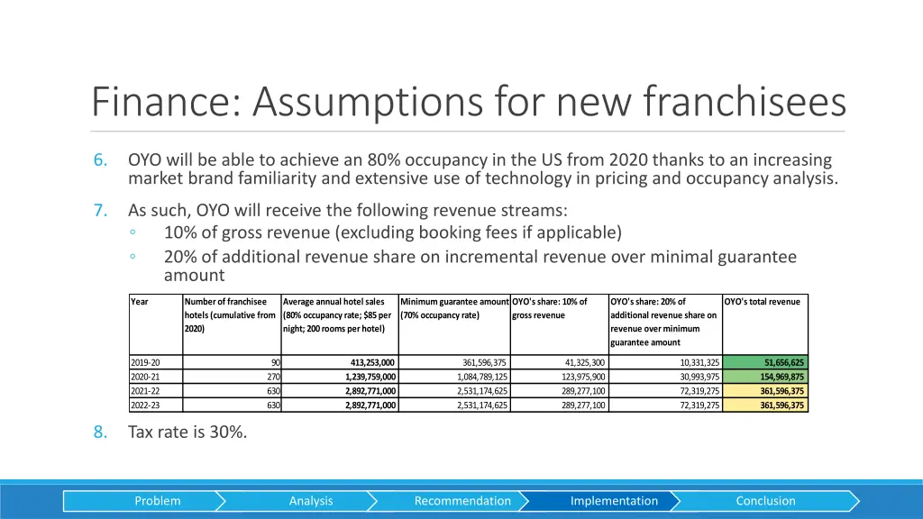 finance assumptions for new franchisees 1