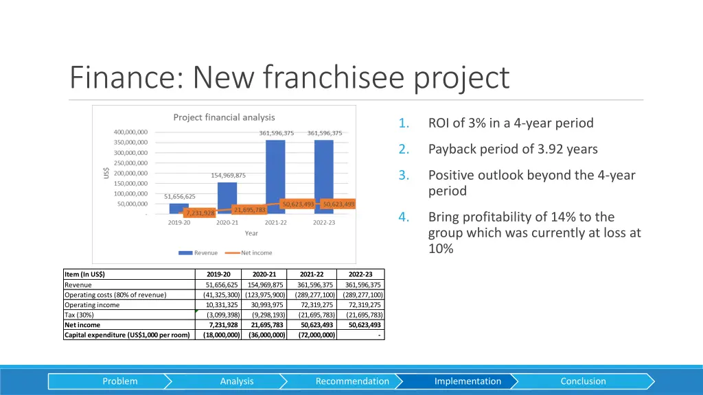 finance new franchisee project