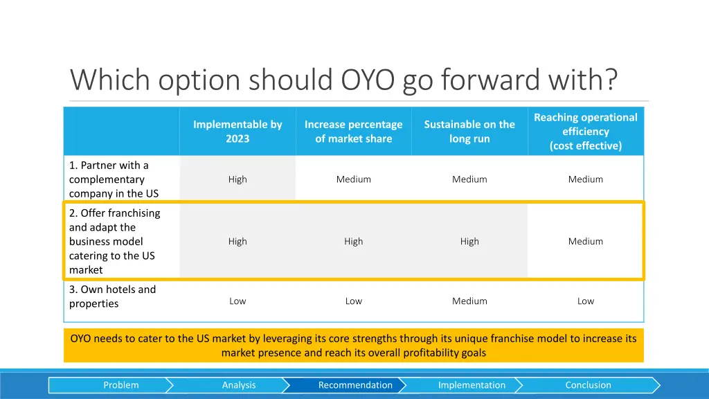 which option should oyo go forward with 1