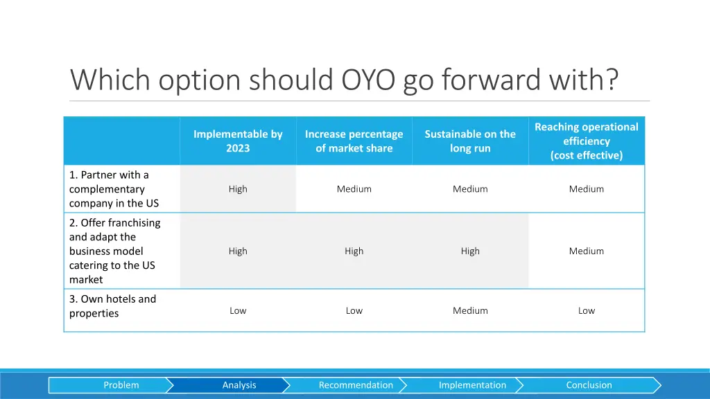 which option should oyo go forward with