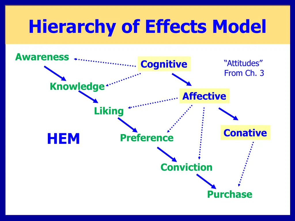 hierarchy of effects model