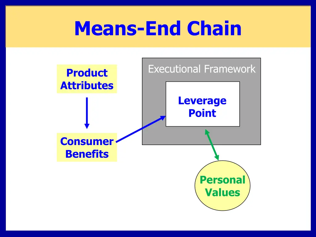 means end chain 1