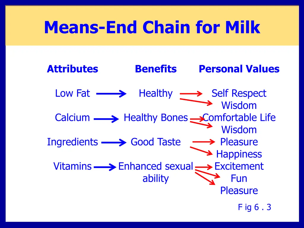 means end chain for milk