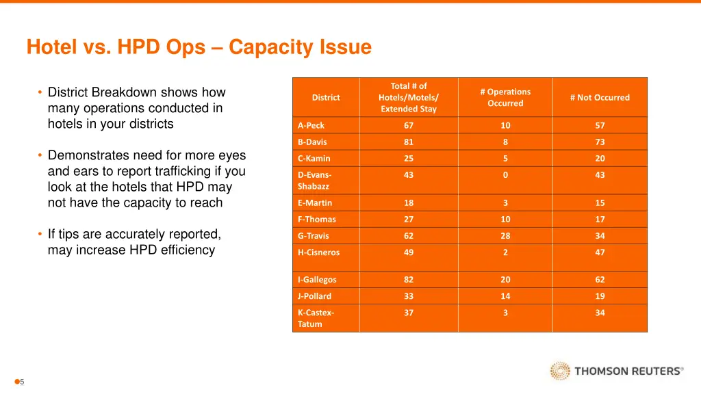 hotel vs hpd ops capacity issue 1