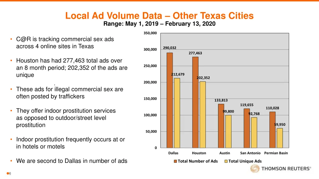 local ad volume data other texas cities range