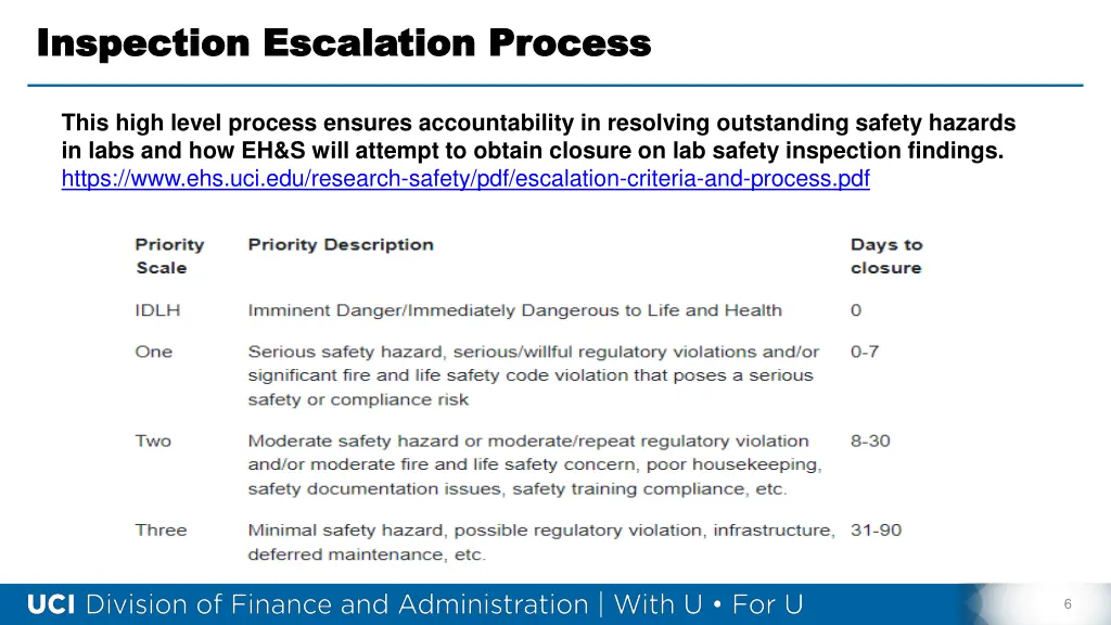 inspection escalation process inspection