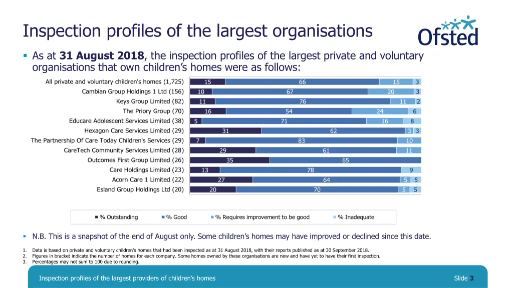 inspection profiles of the largest organisations