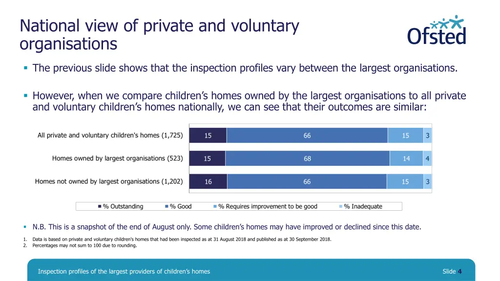 national view of private and voluntary