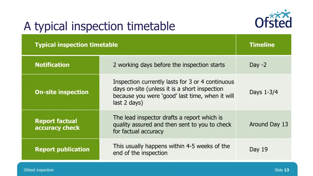 a typical inspection timetable