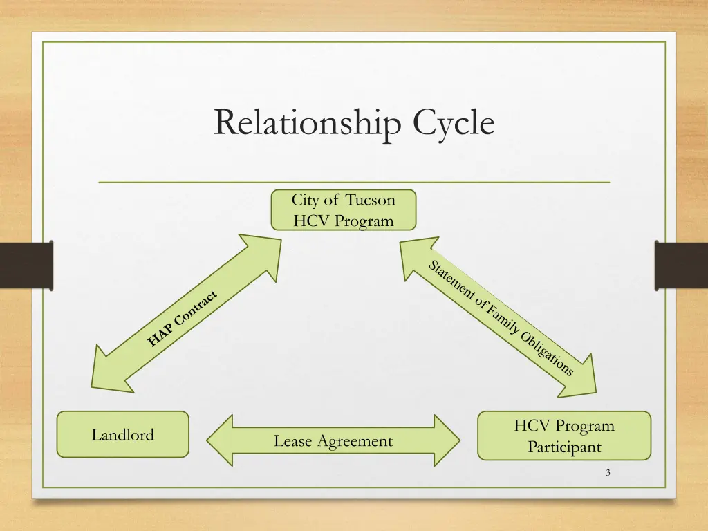 relationship cycle