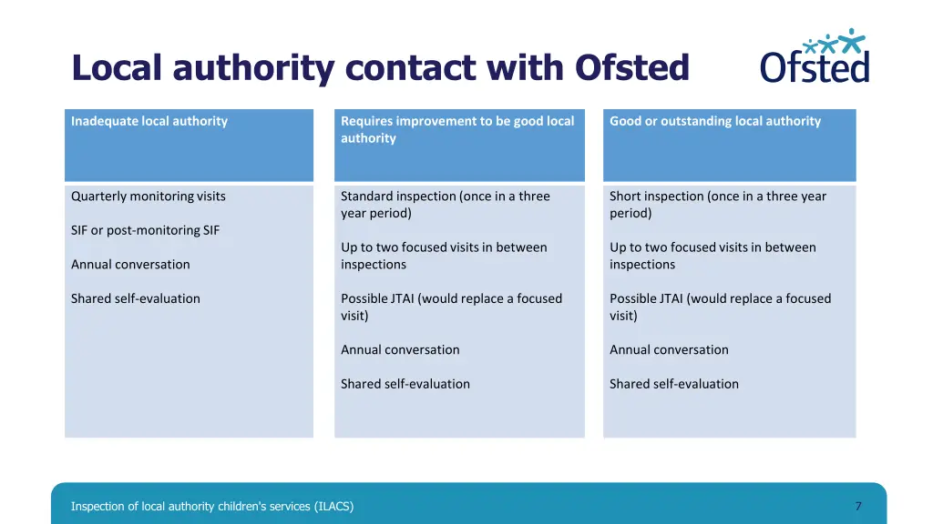 local authority contact with ofsted