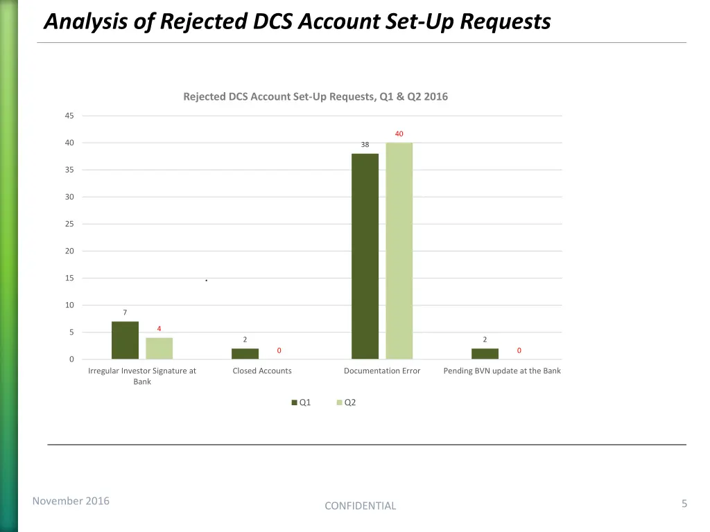 analysis of rejected dcs account set up requests