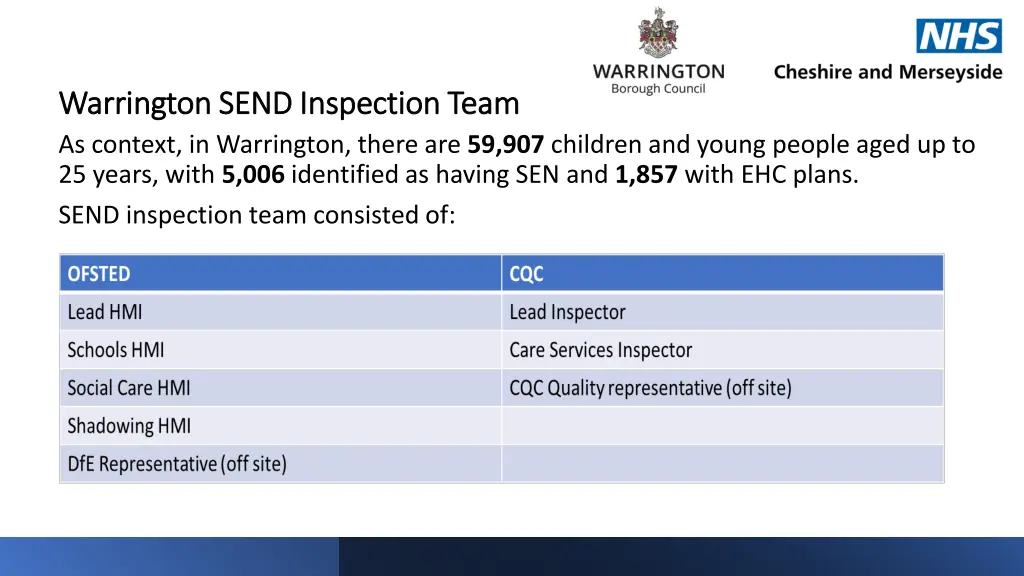 warrington send inspection team warrington send