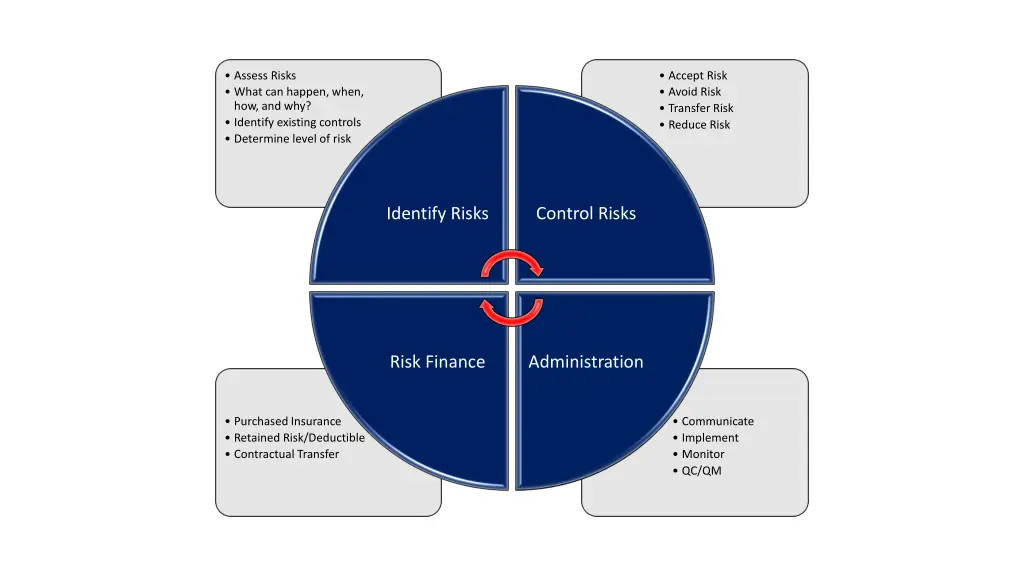 assess risks what can happen when