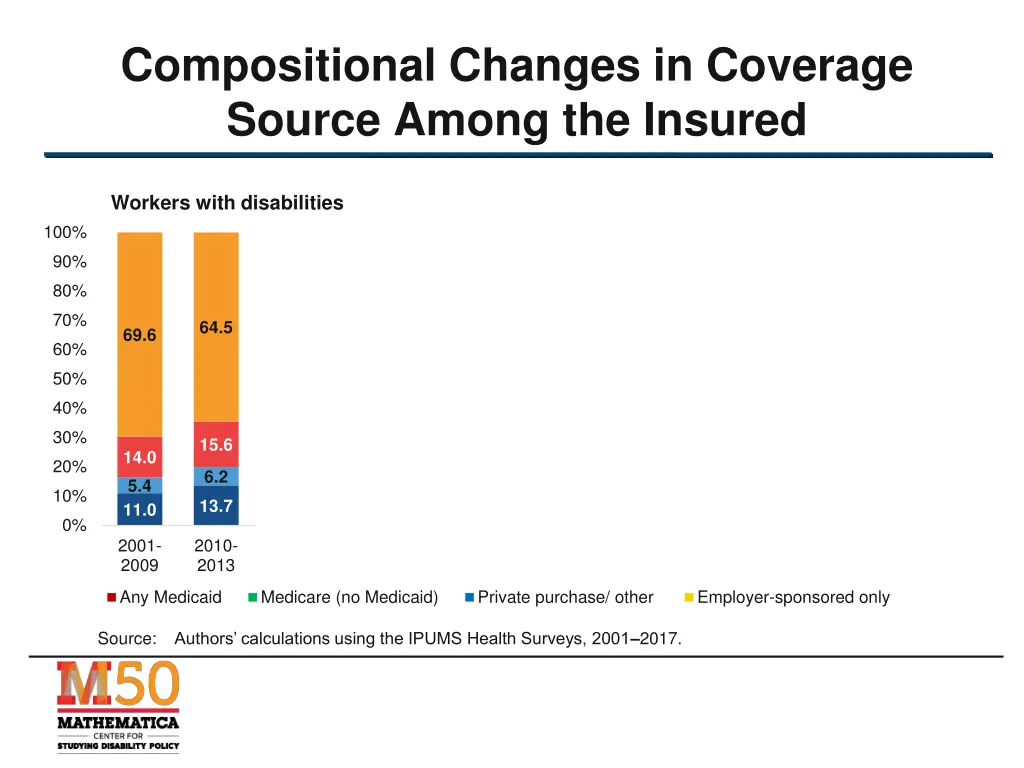 compositional changes in coverage source among 1