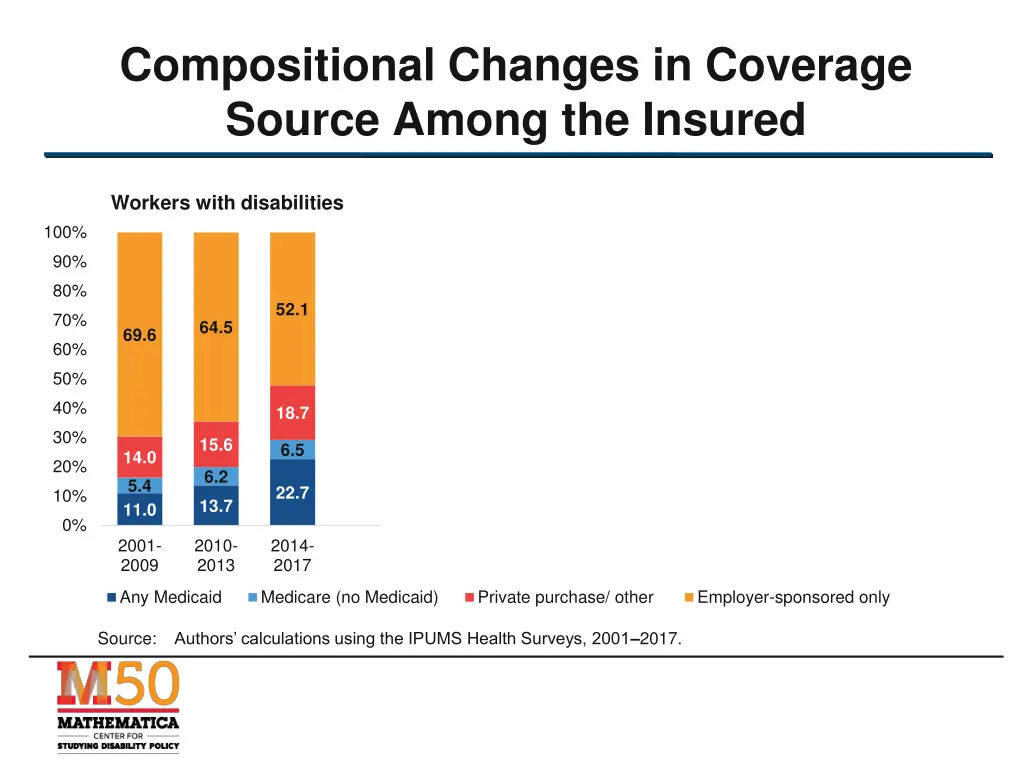 compositional changes in coverage source among 2