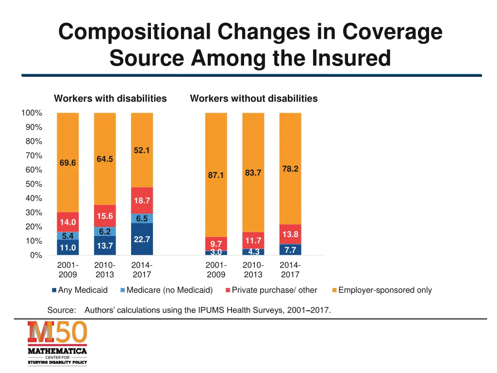 compositional changes in coverage source among 3