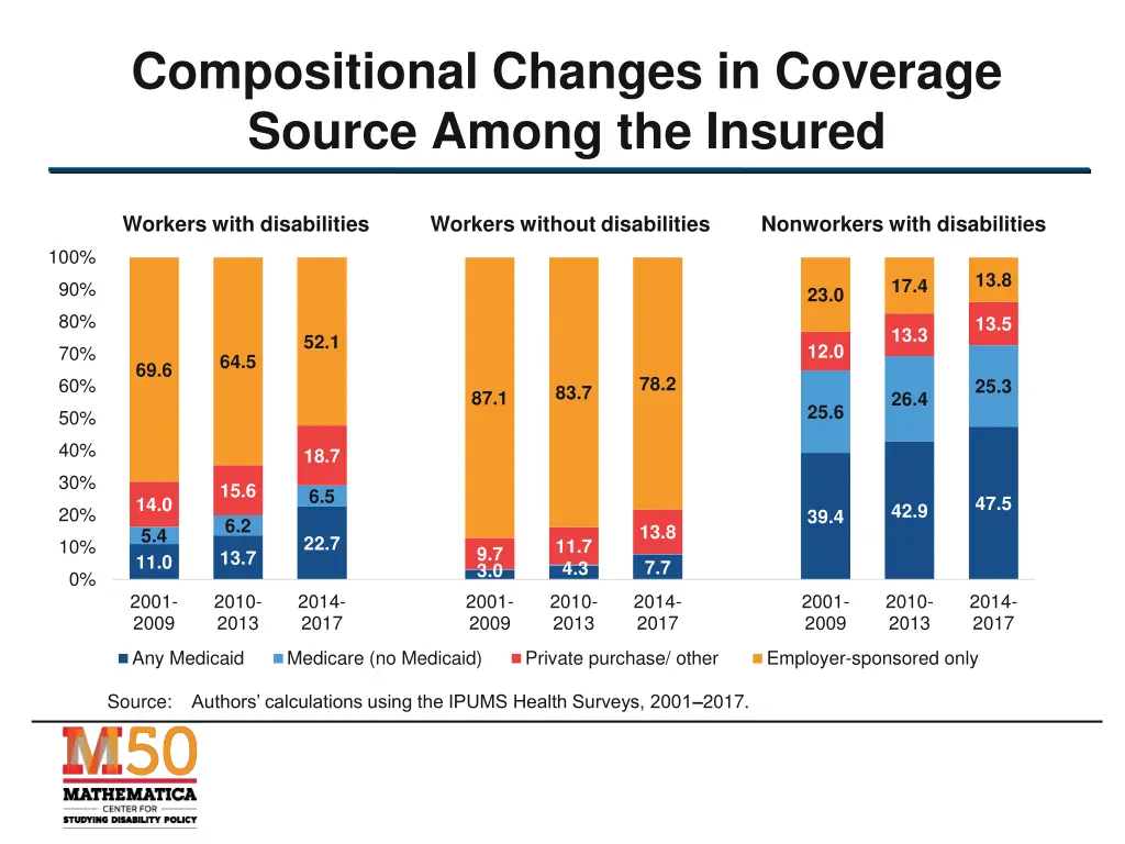 compositional changes in coverage source among 4