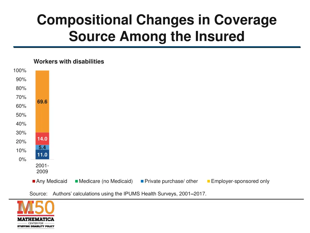 compositional changes in coverage source among