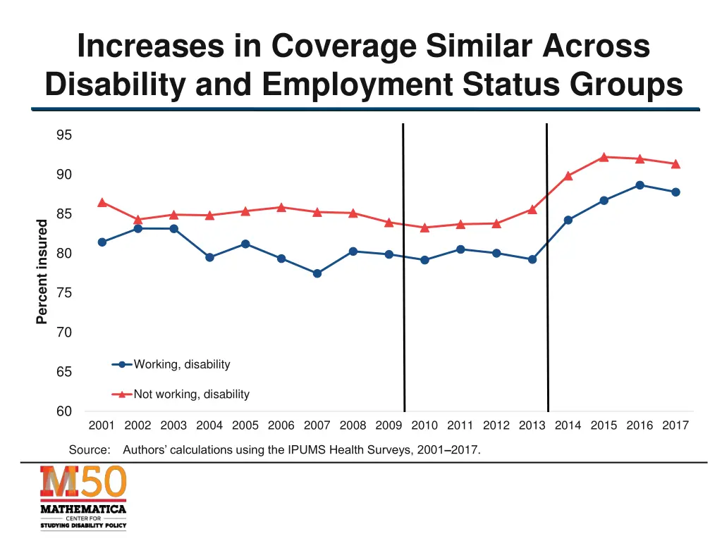 increases in coverage similar across disability 1