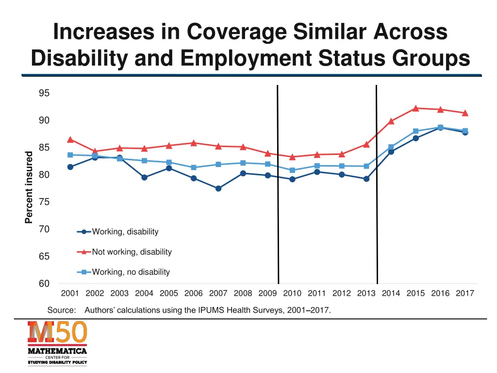 increases in coverage similar across disability 2