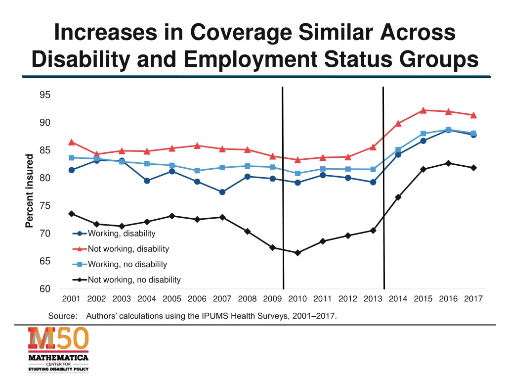 increases in coverage similar across disability 3