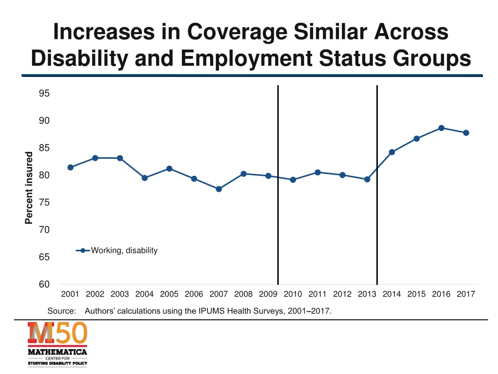 increases in coverage similar across disability