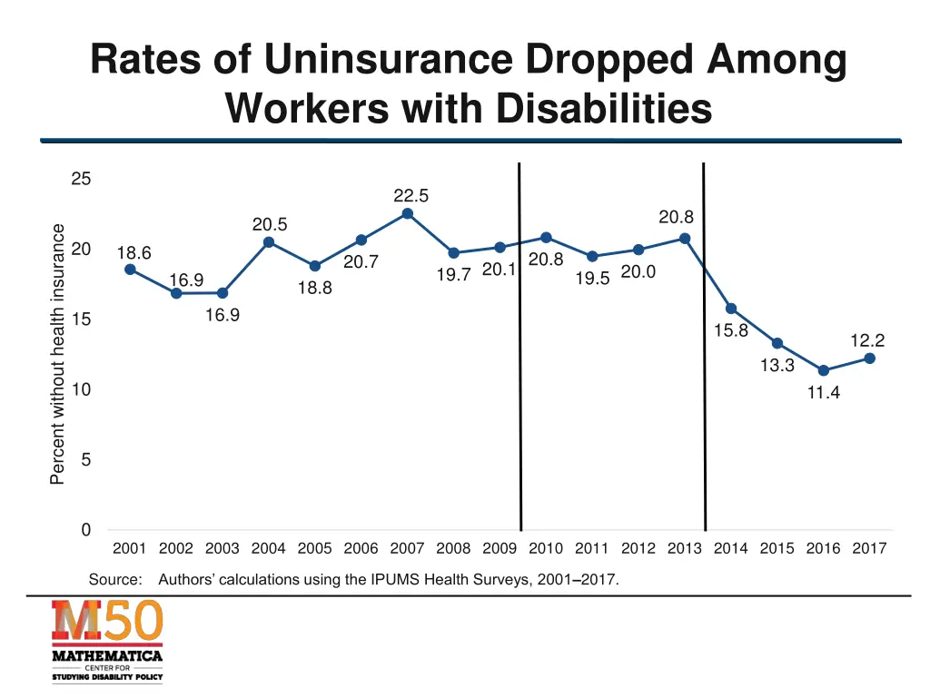 rates of uninsurance dropped among workers with