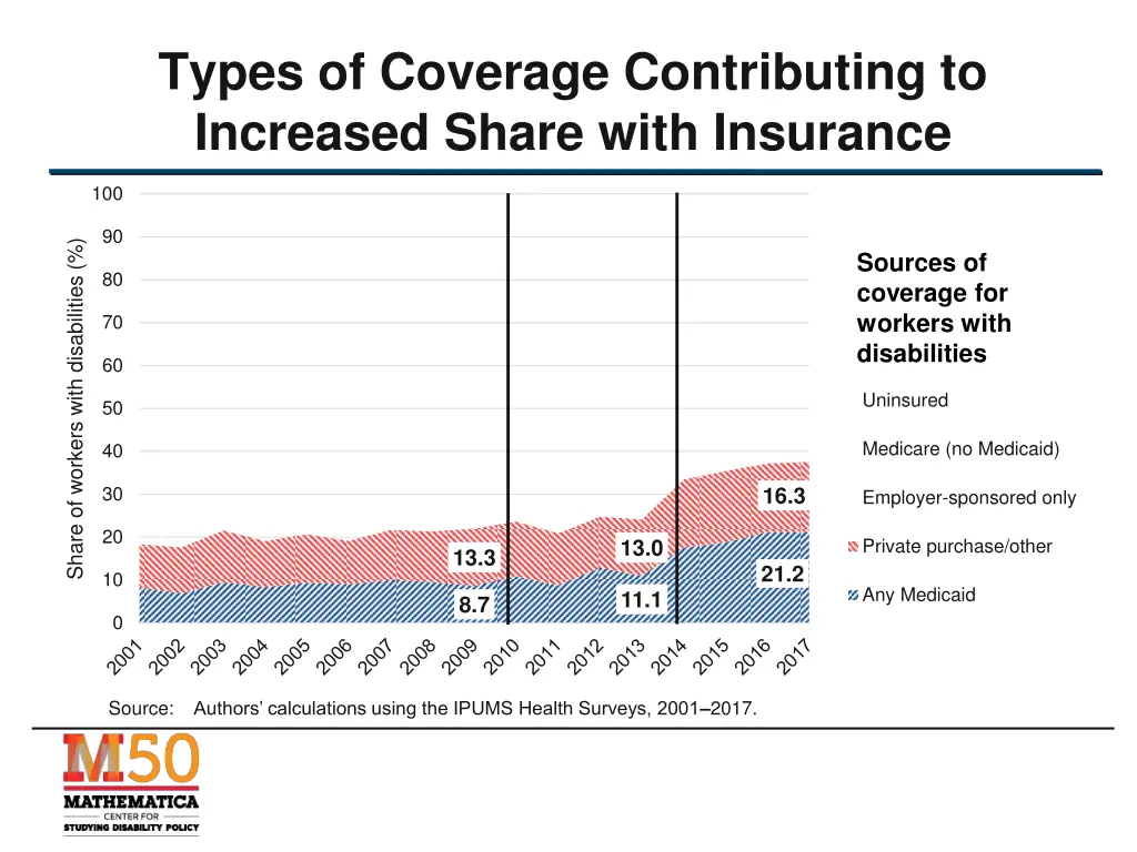 types of coverage contributing to increased share 1