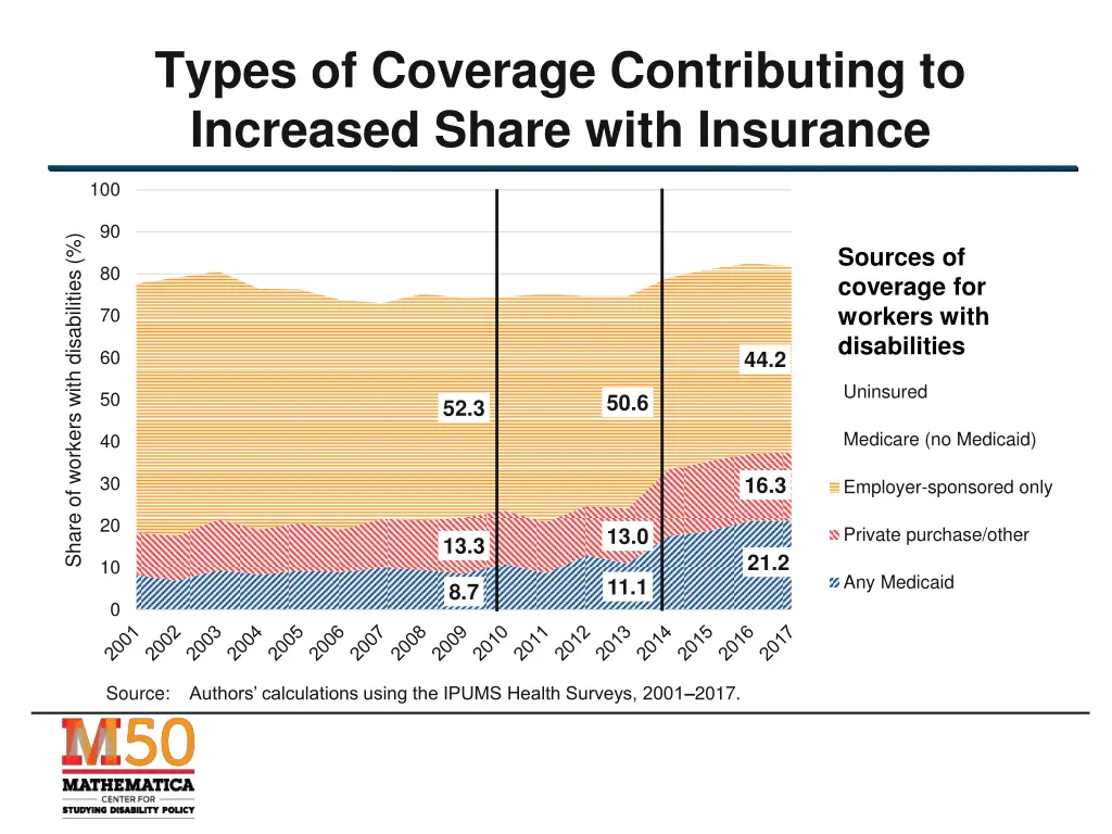 types of coverage contributing to increased share 2