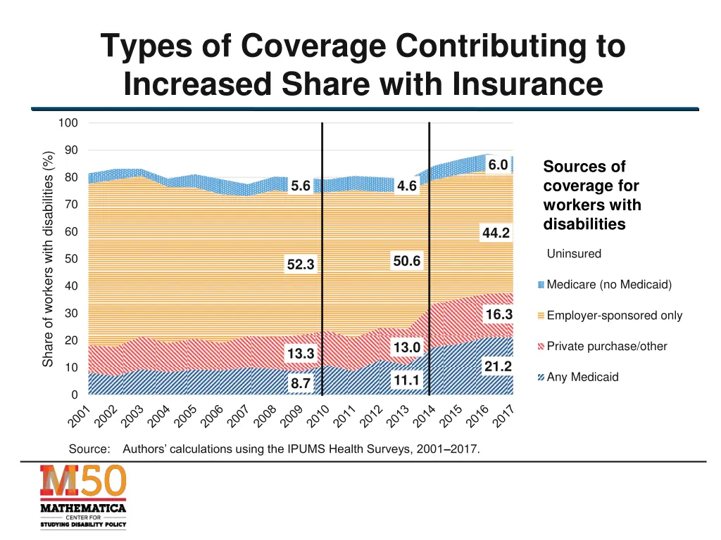 types of coverage contributing to increased share 3