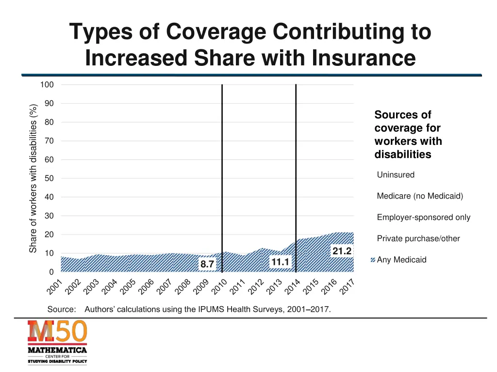 types of coverage contributing to increased share