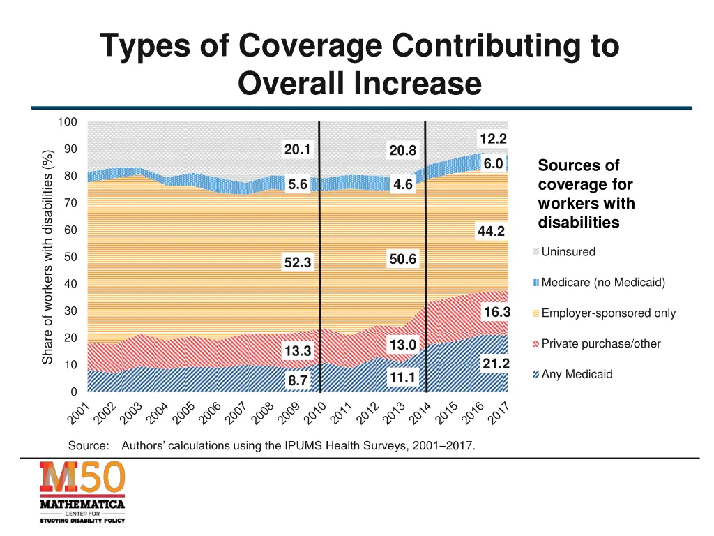 types of coverage contributing to overall increase