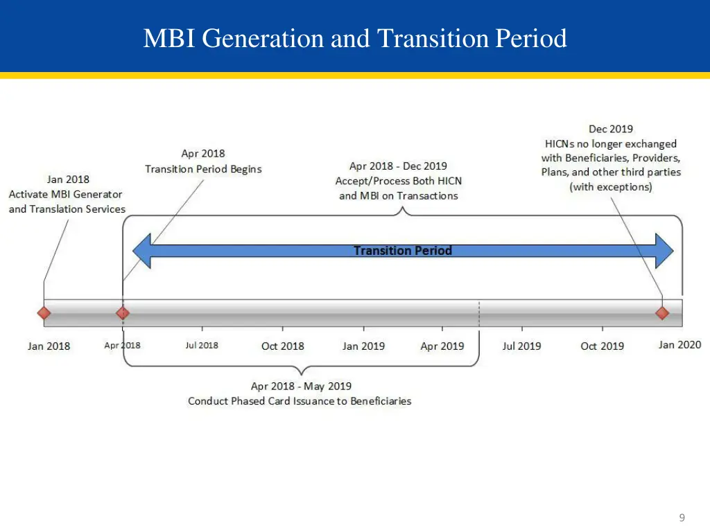 mbi generation and transition period