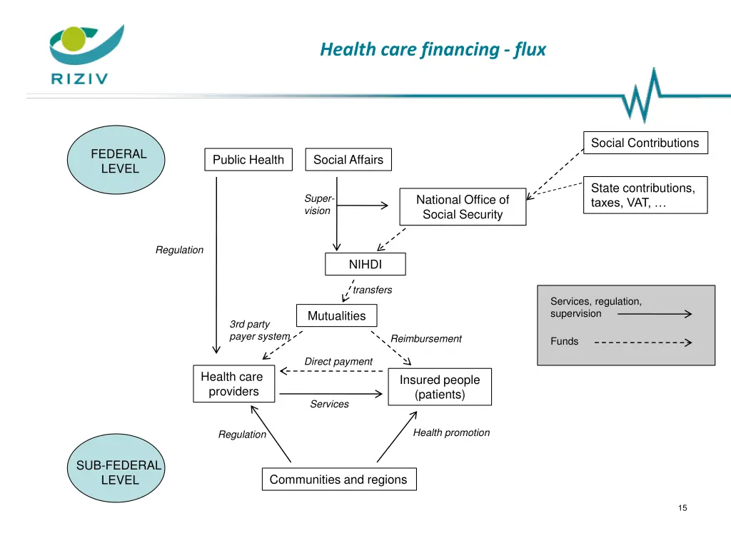 health care financing flux