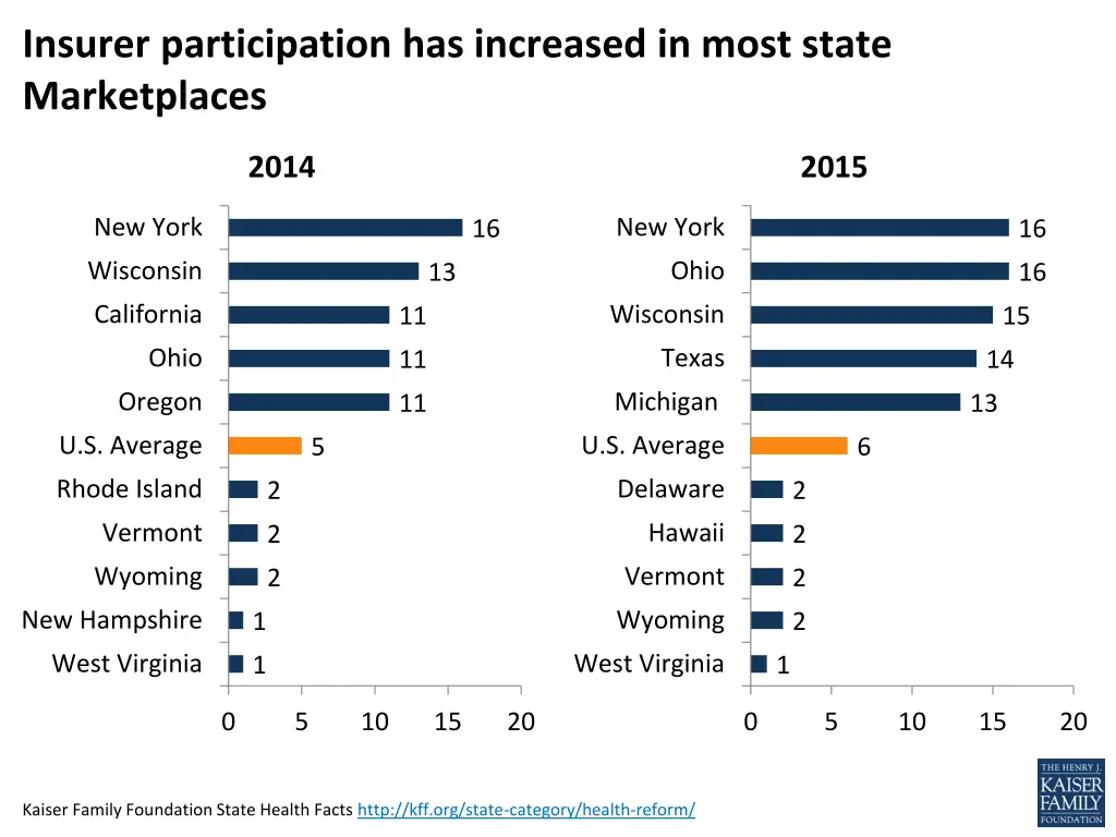 insurer participation has increased in most state