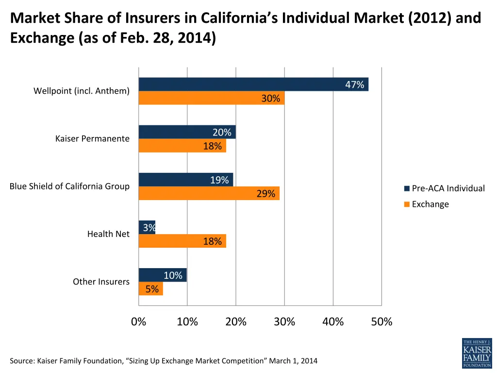 market share of insurers in california