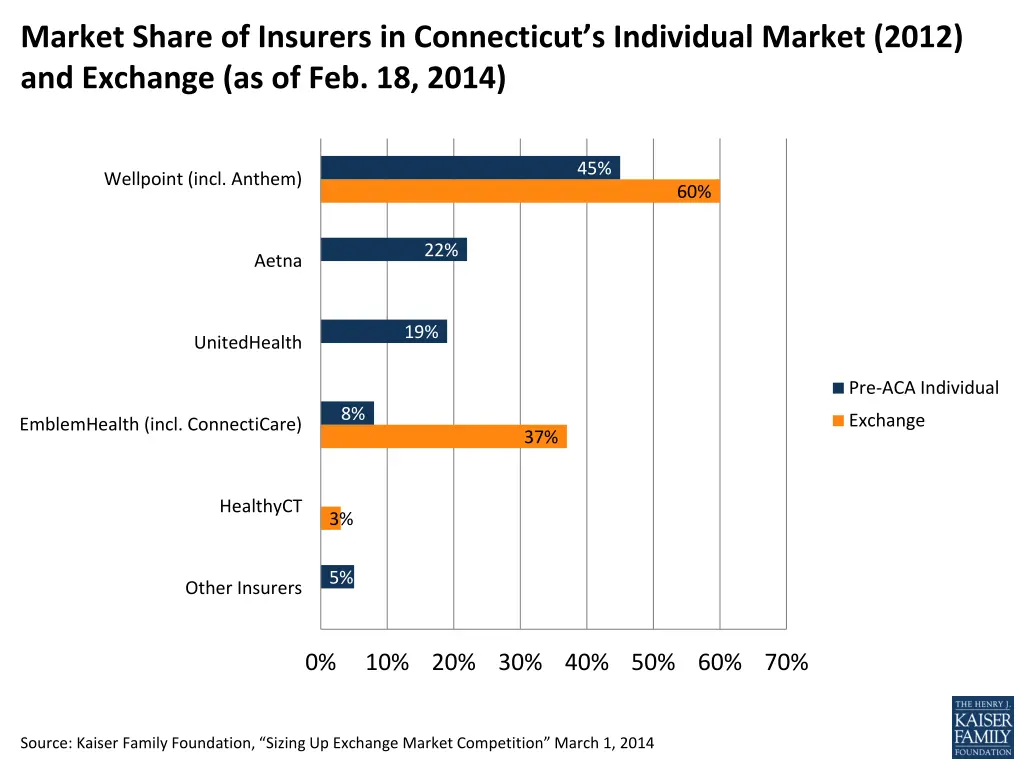 market share of insurers in connecticut