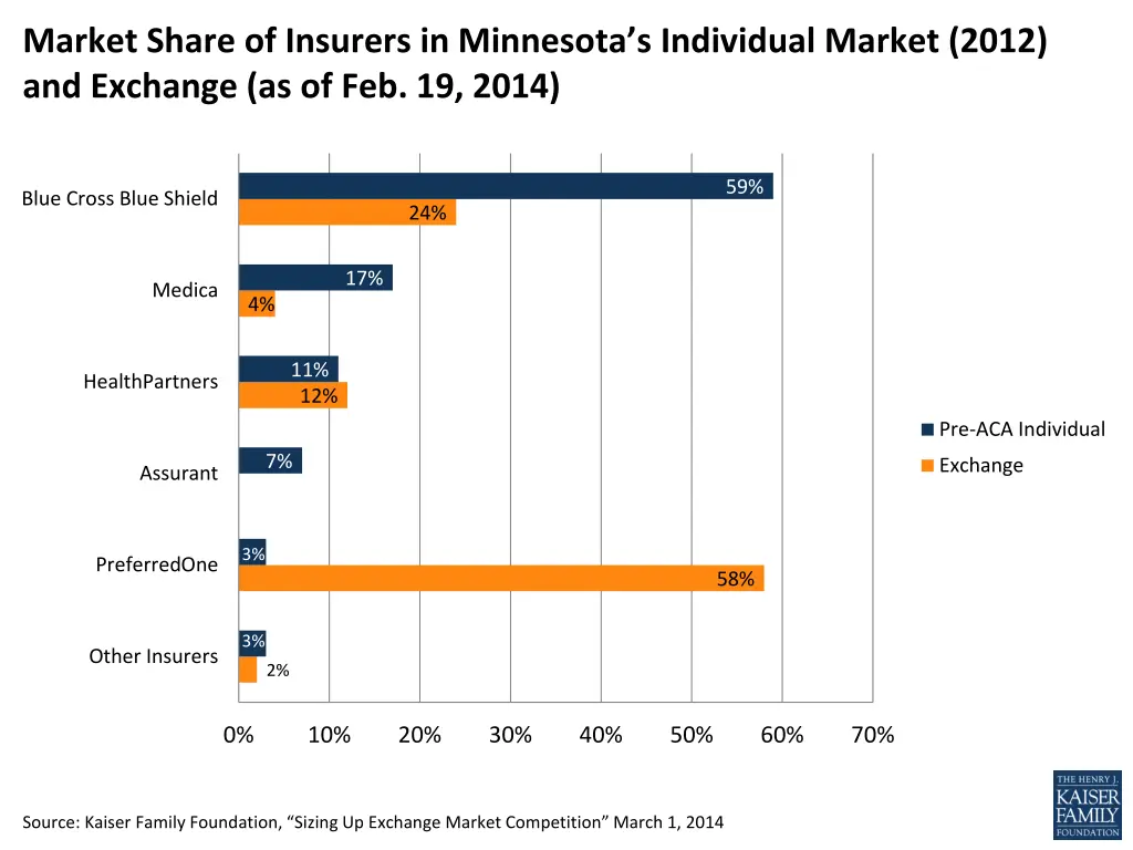 market share of insurers in minnesota