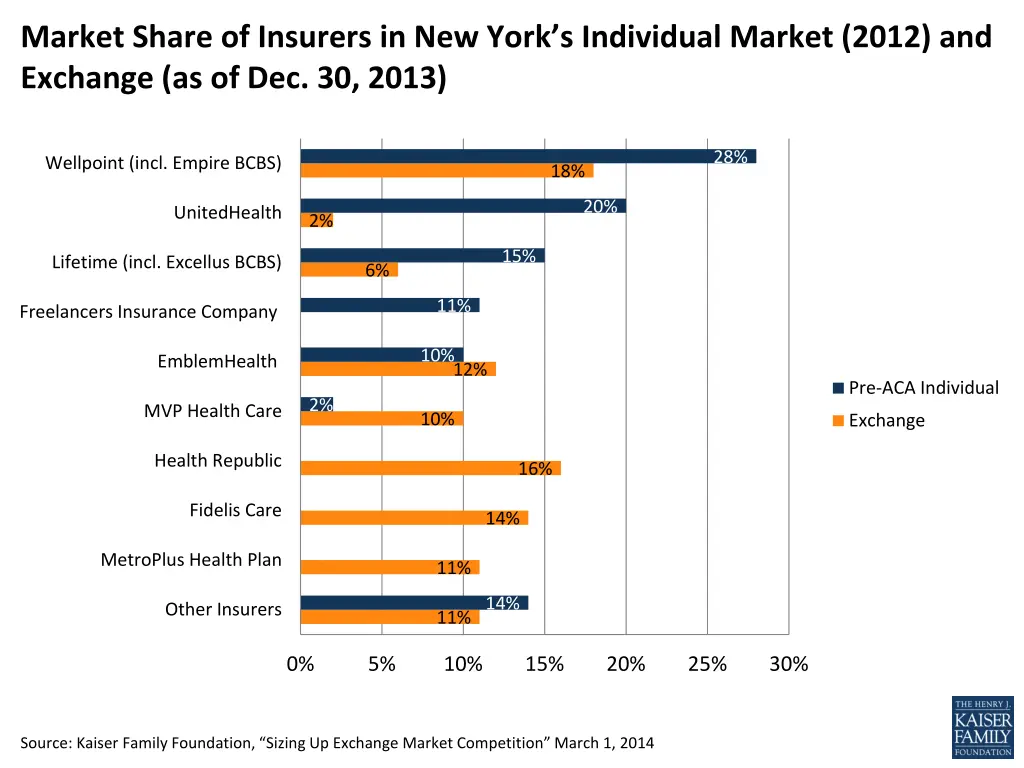 market share of insurers in new york s individual