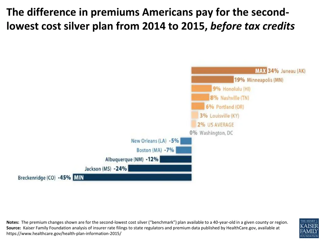 the difference in premiums americans