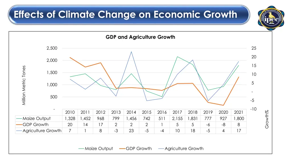 effects of climate change on economic growth