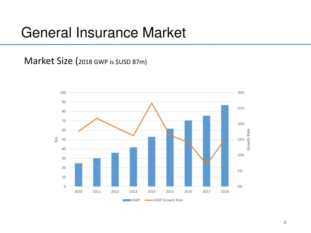 general insurance market 2