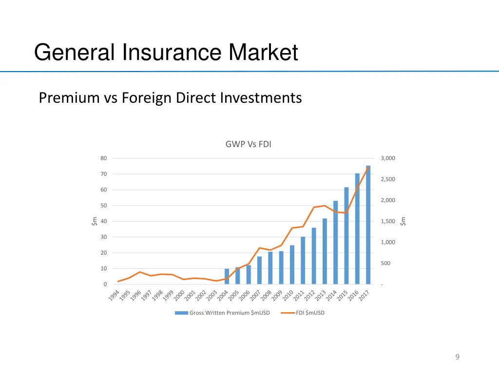 general insurance market 3