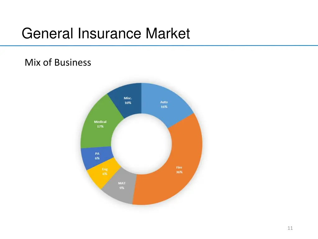 general insurance market 5