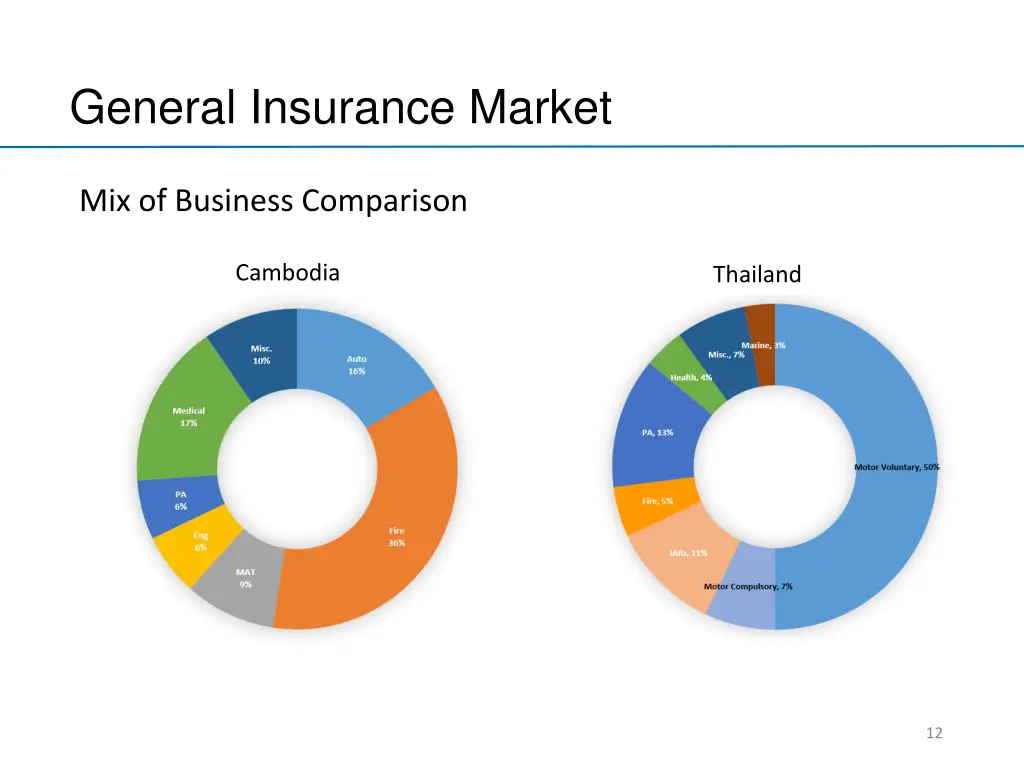 general insurance market 6