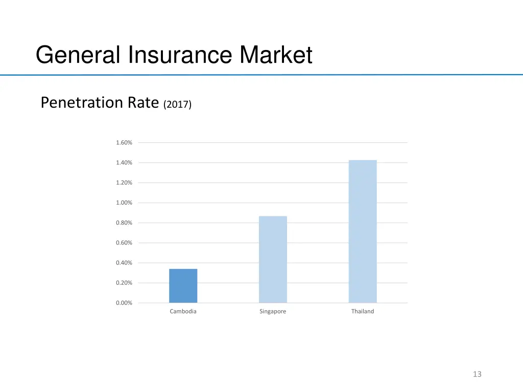 general insurance market 7