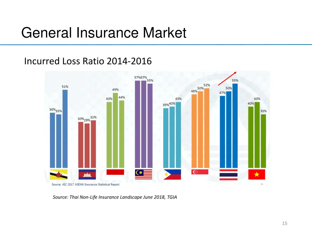 general insurance market 9