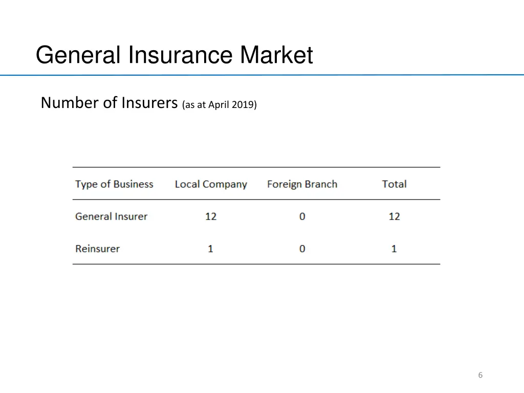 general insurance market